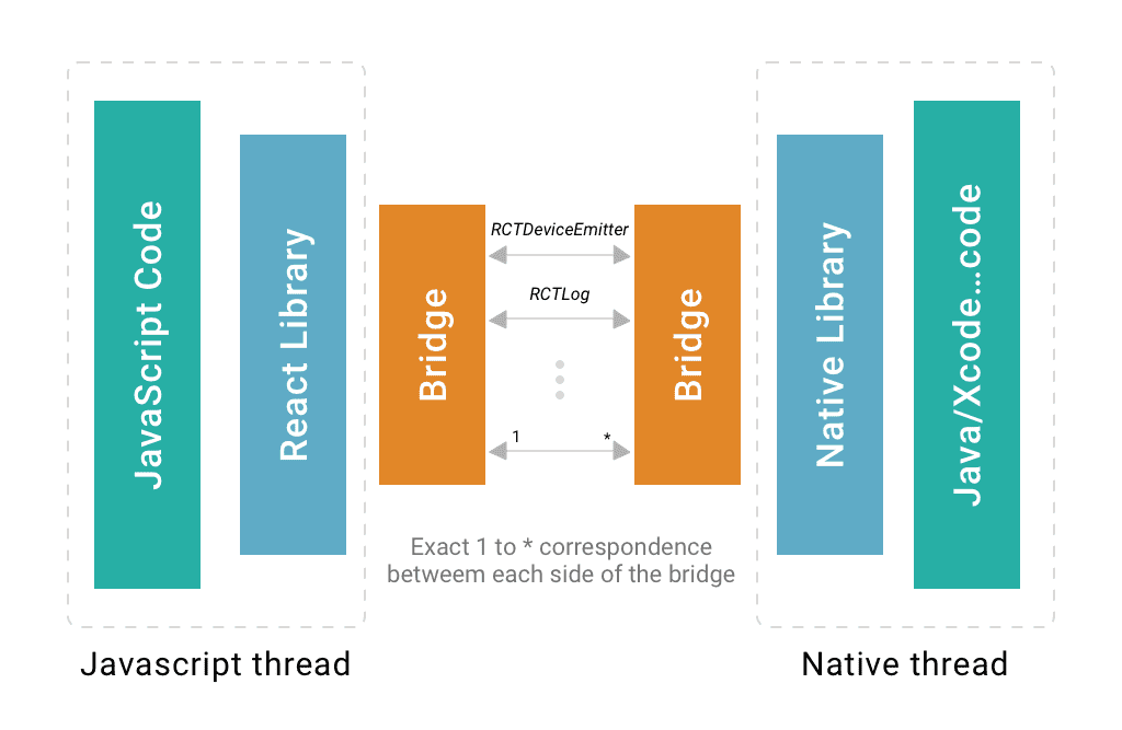 React Native vs Ionic Which Framework is best and Why?