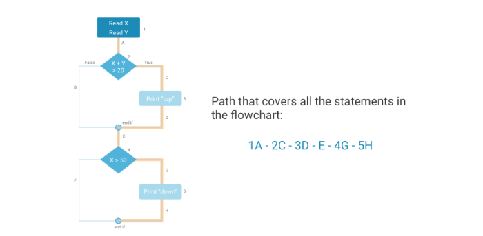 Why test coverage is important in software testing? What is coverage in software testing