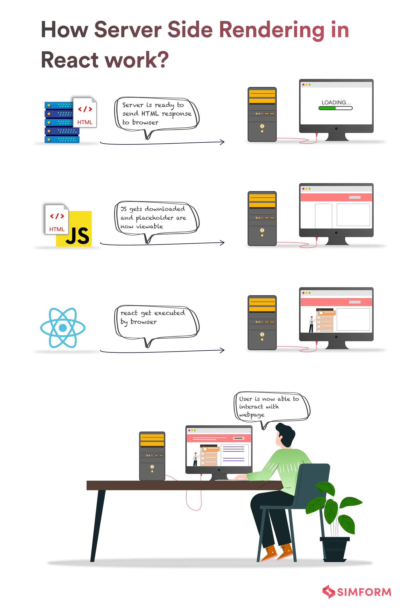 Why and Where Should you Use React for  Development?