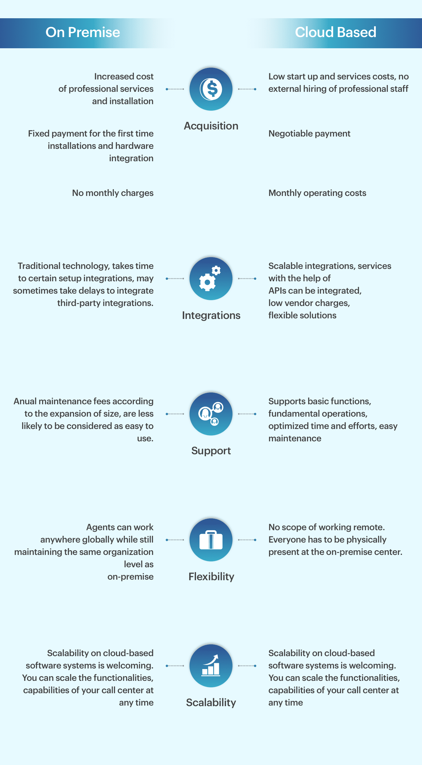 Onpremise vs Cloudbased Call Centers How to Choose One?