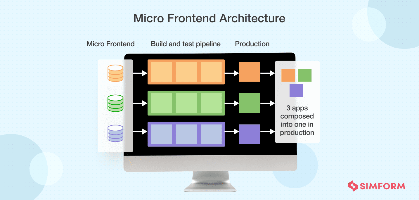 Top Frontend Trends Organizations are Embracing in 2021