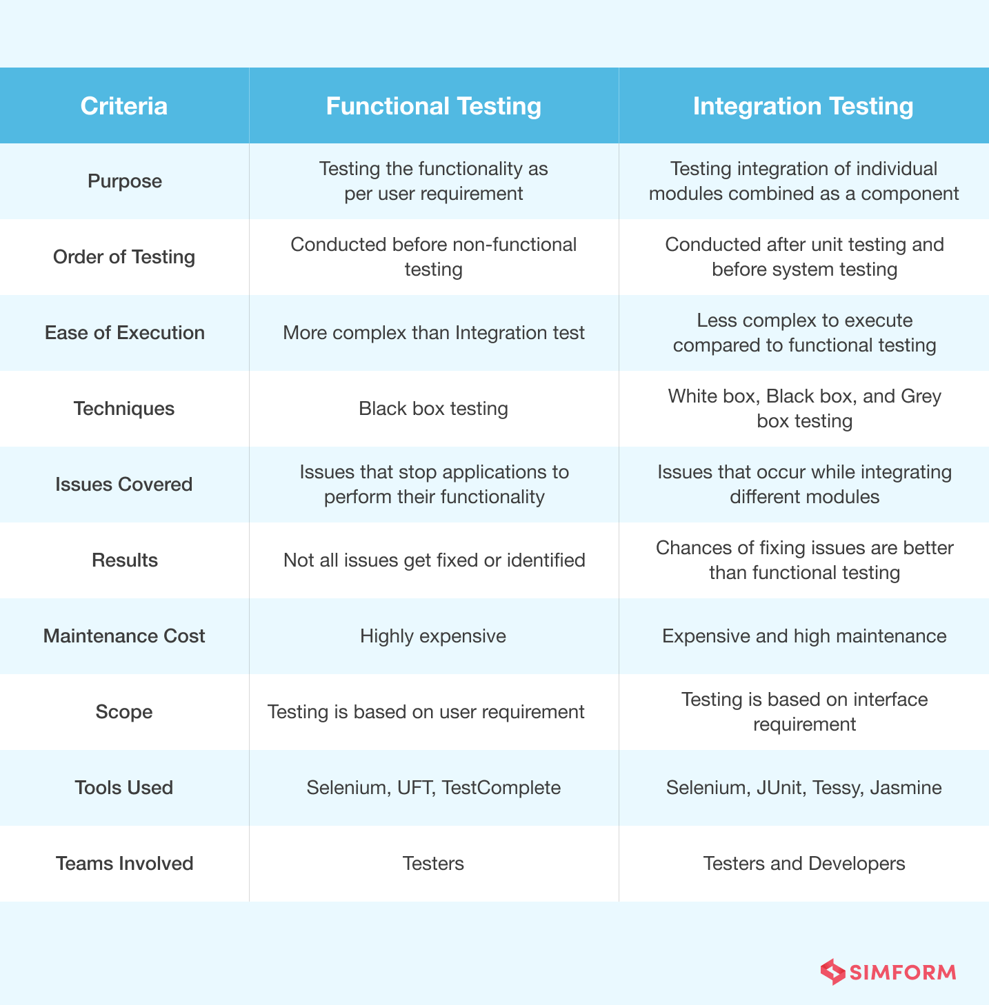 Functional Testing vs Integration Testing A Detailed Guide on the Differences
