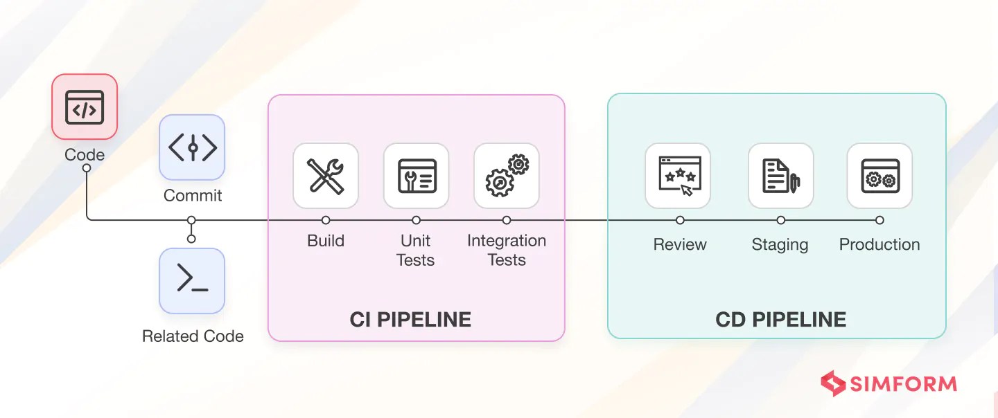 What is CI/CD? Overview, Benefits, and Use Cases