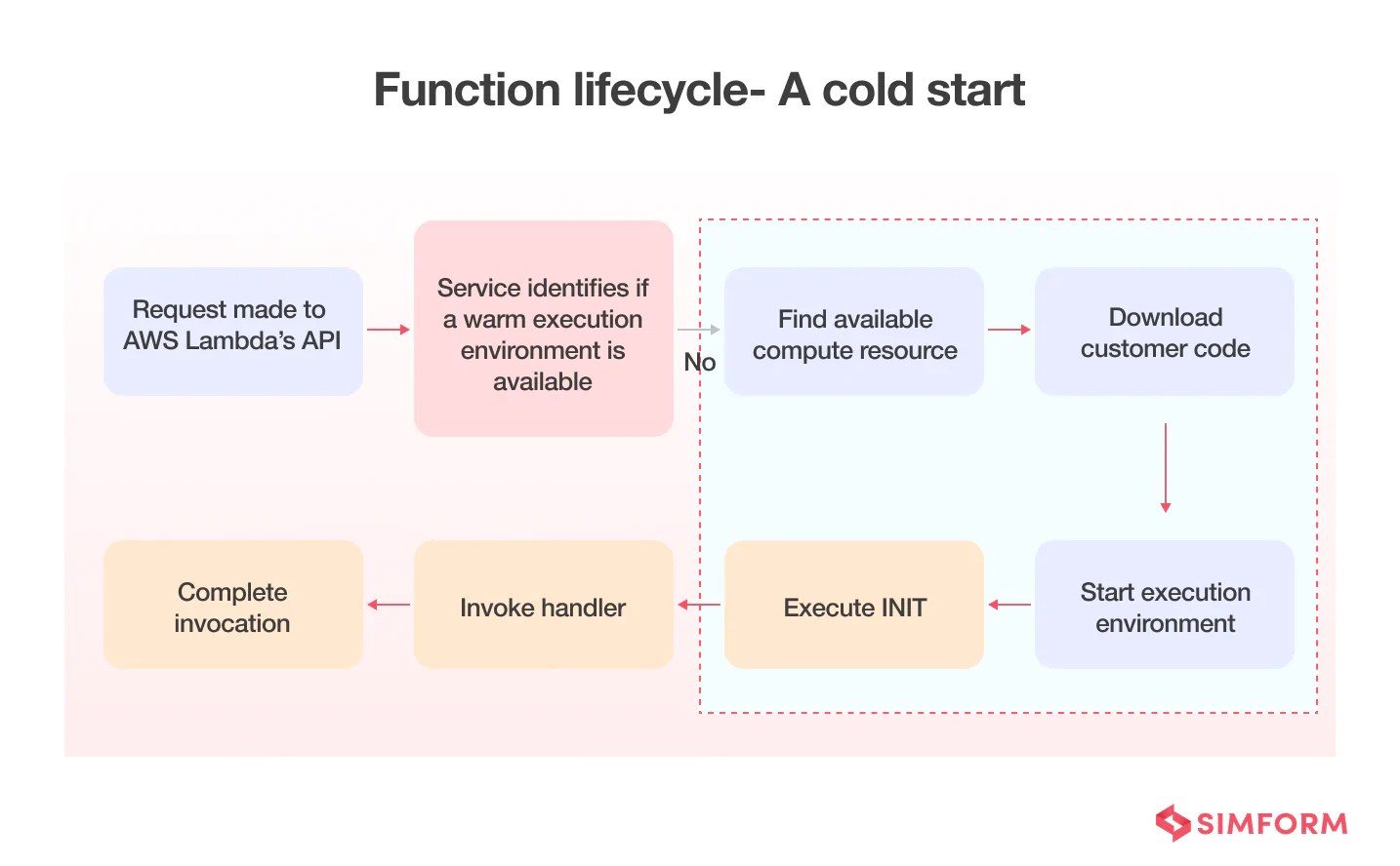 AWS Lambda Provisioned Concurrency for Highperformance Serverless Apps