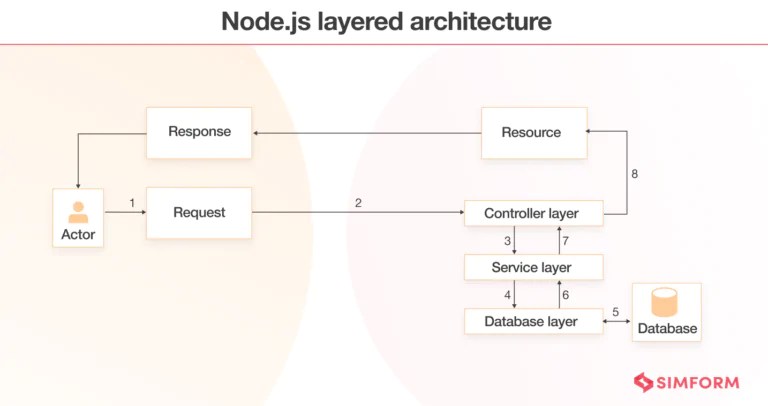 Node.js Architecture and Best Practices for Node.js Application Development