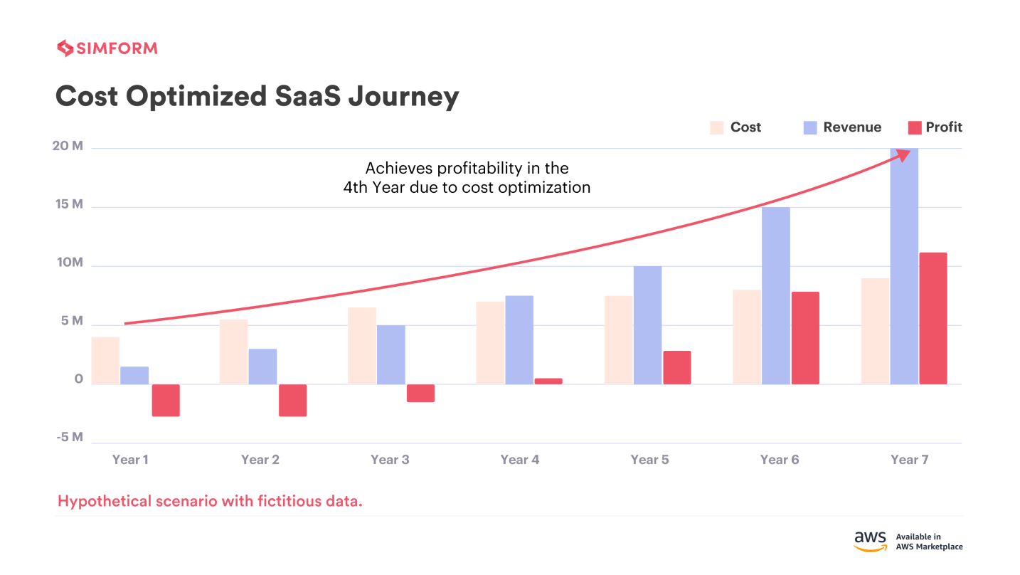 Optimizing the Cost of Multitenant SaaS Applications