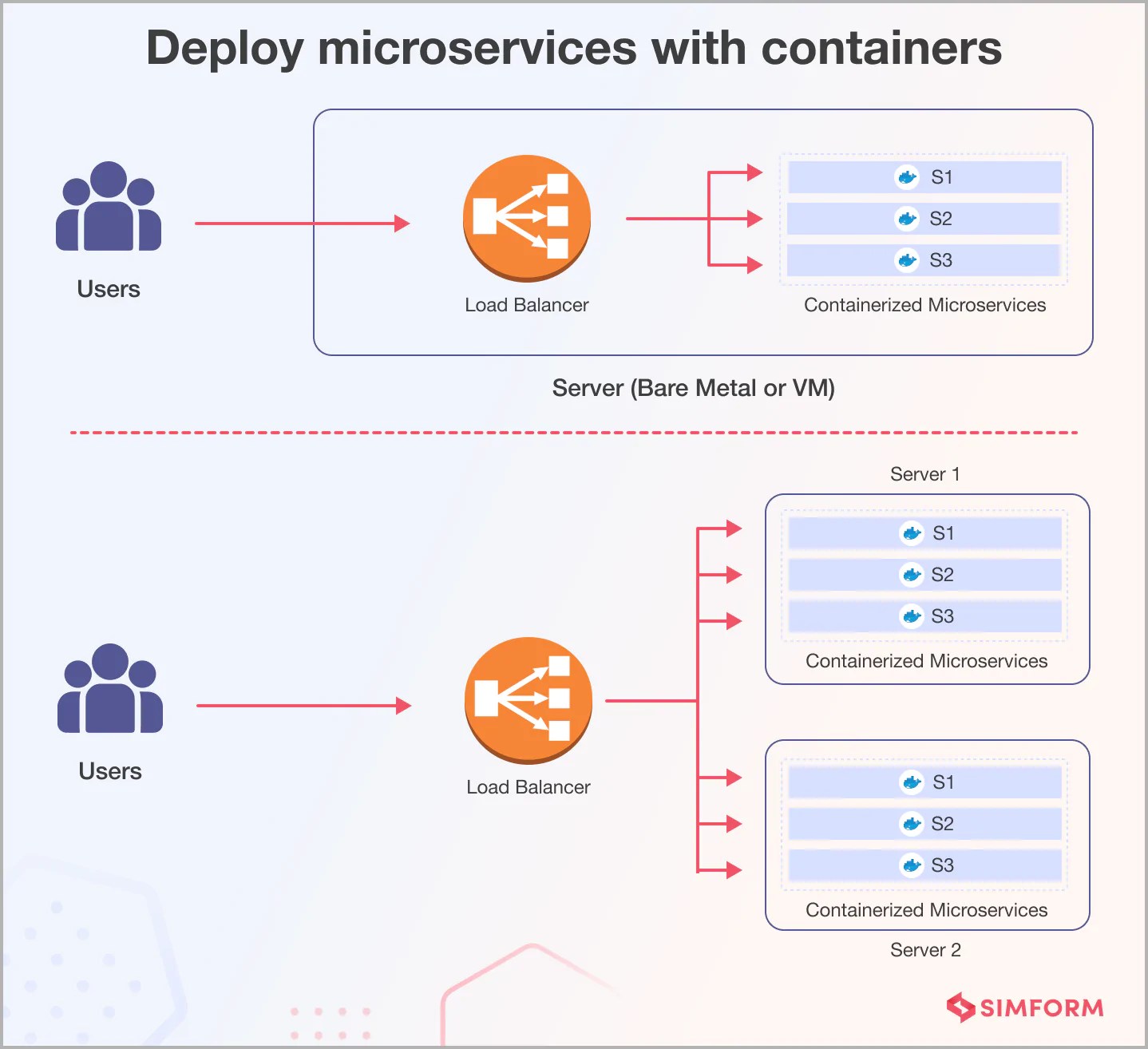How does Microservices Architecture Work? A Complete Guide