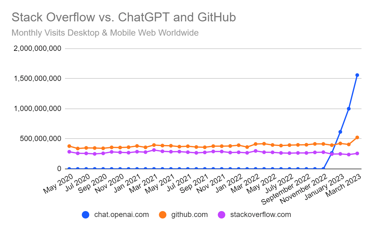 Stack Overflow is ChatGPT Casualty Traffic Down 14 in March Similarweb