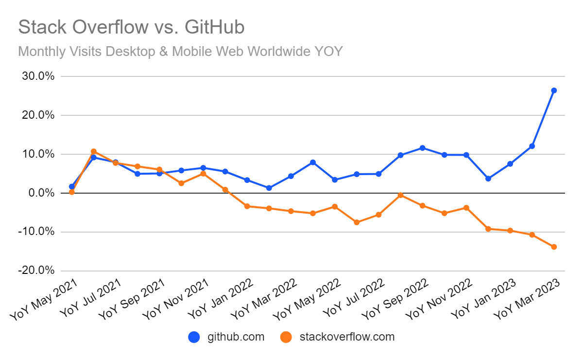 Stack Overflow is ChatGPT Casualty Traffic Down 14 in March Similarweb