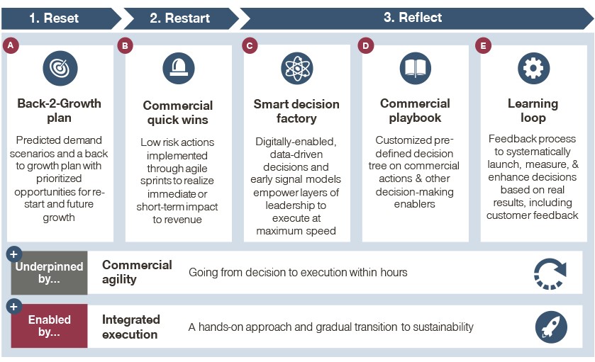 How to Quickly Adjust the Gotomarket Model