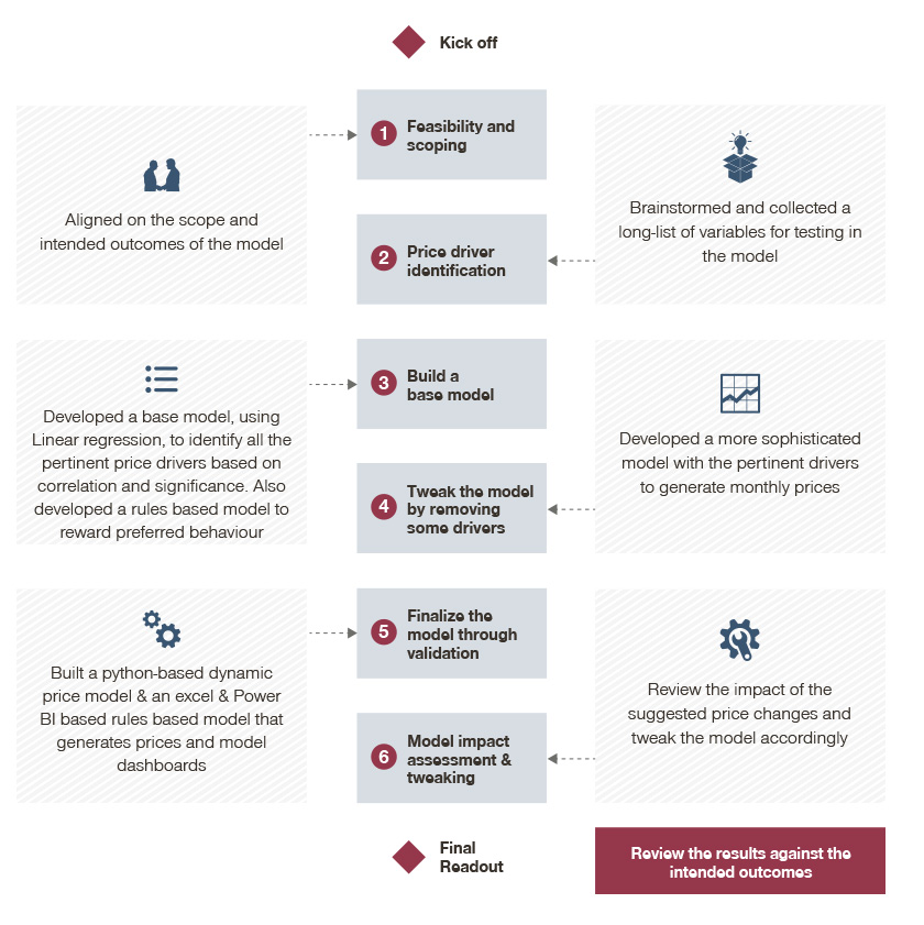 Introduction to B2B dynamic pricing