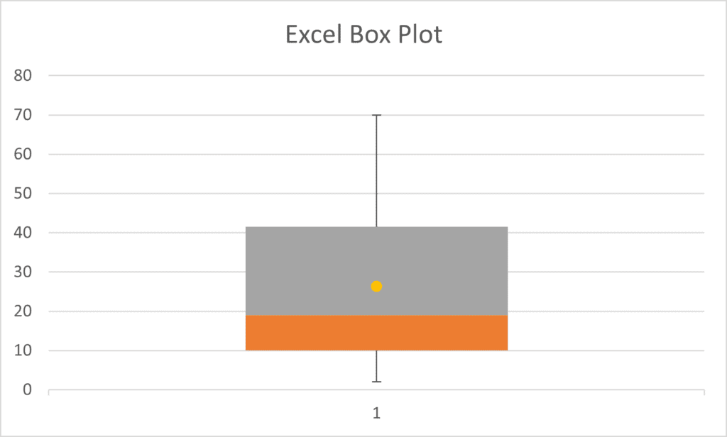 How to Make a Box Plot Excel Chart? 2 Easy Ways