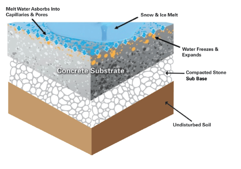 Concrete showing winter wearntear? Don’t despair. Simon Surfaces