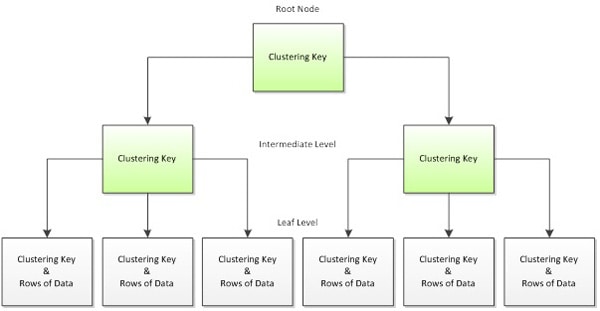 Effective Clustered Indexes Simple Talk