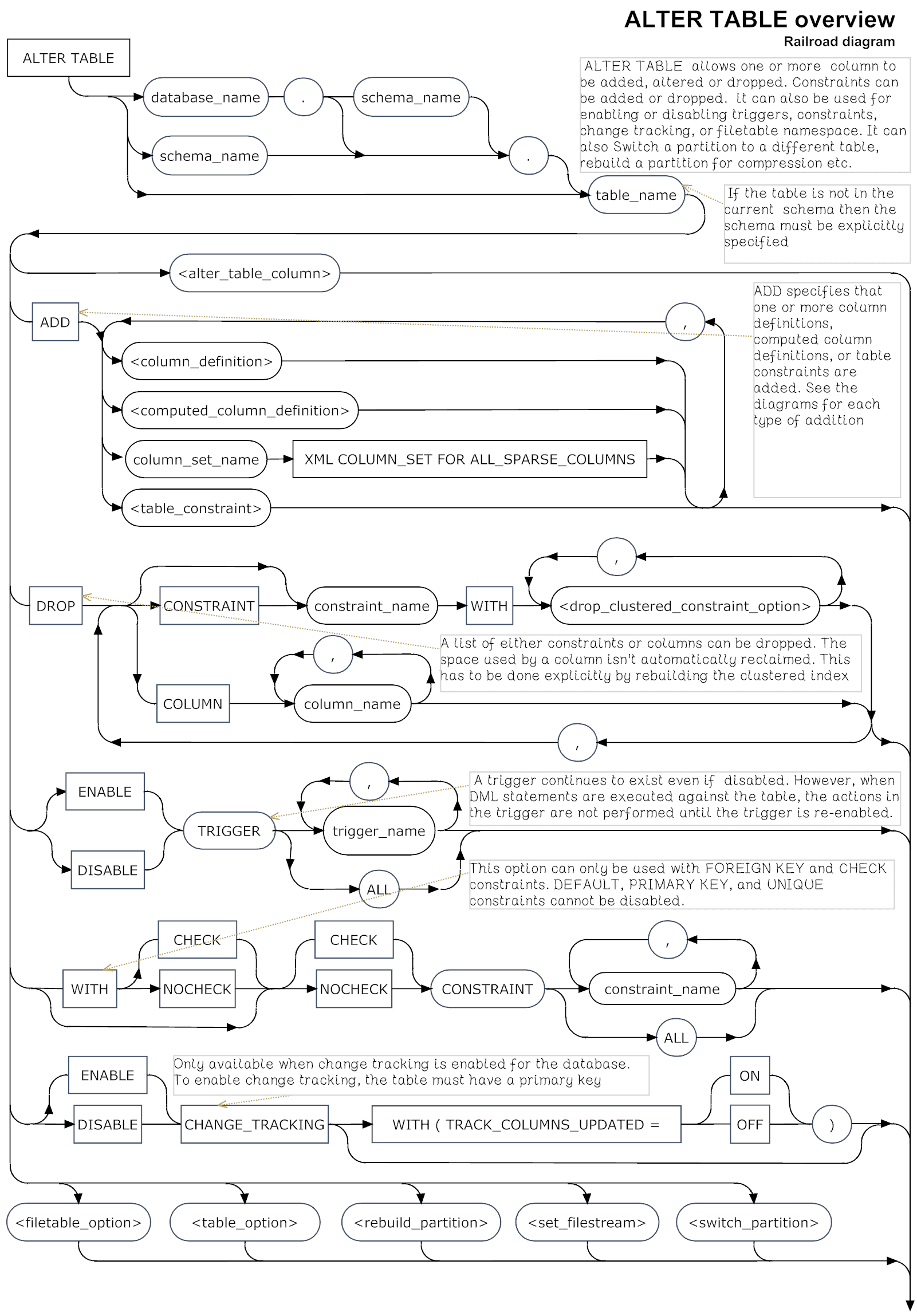 SQL Server ALTER TABLE syntax diagrams Simple Talk