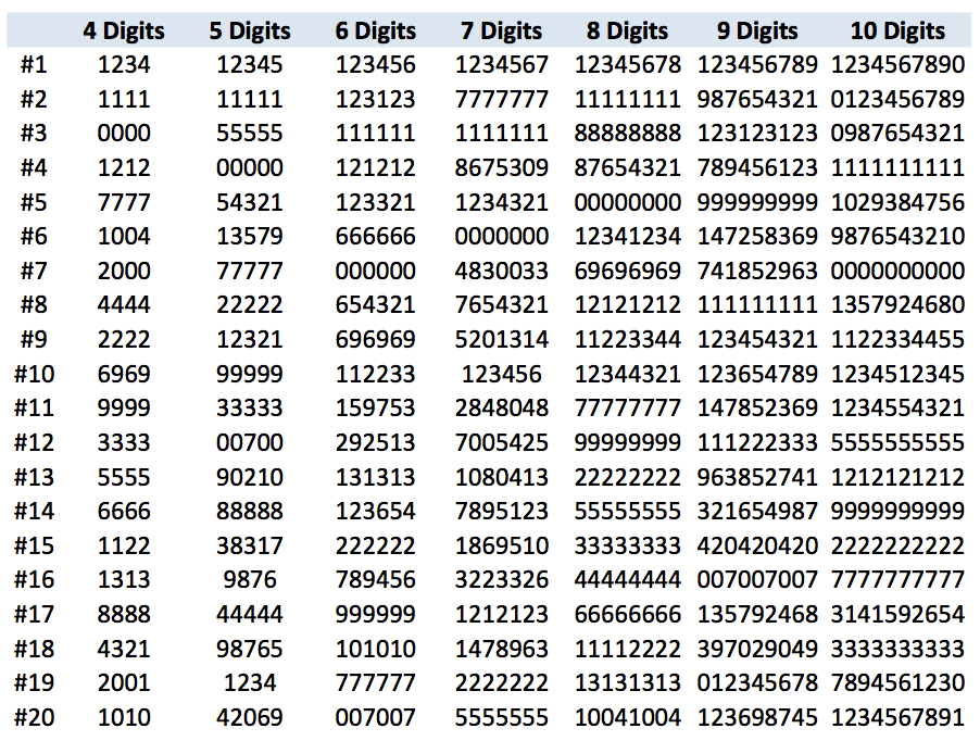 Come on people, use a good passcode on your smartphone Vancouver home