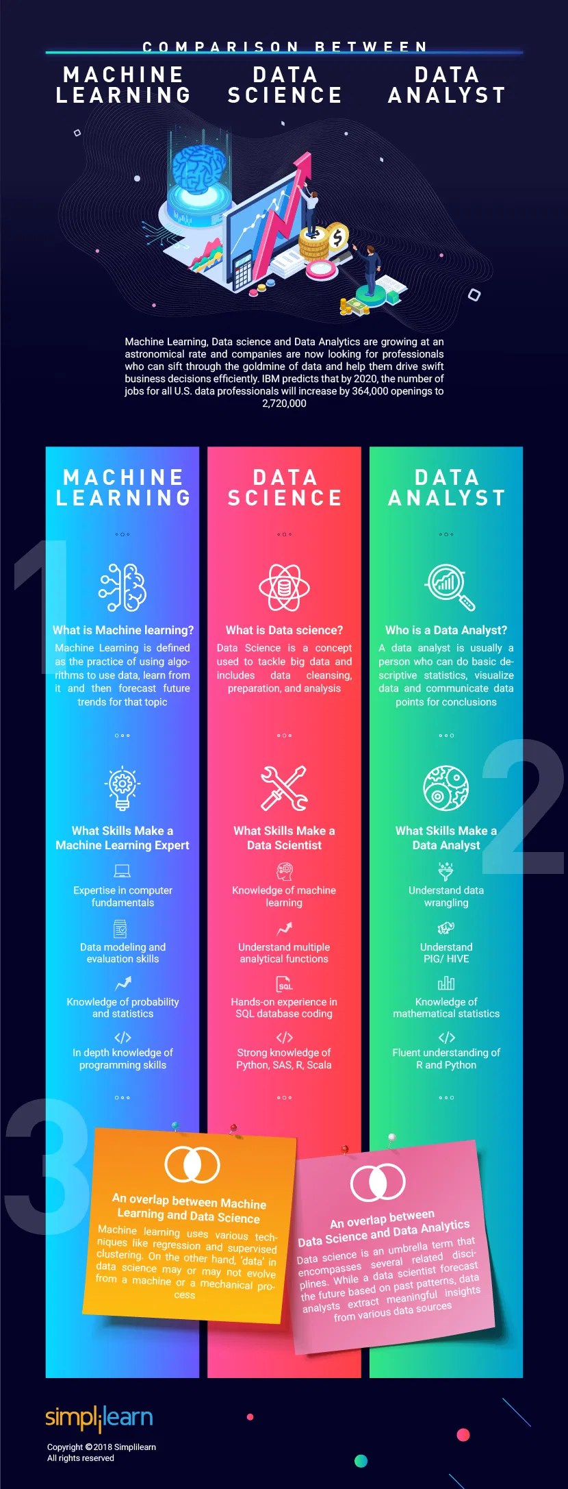 Data Science vs. Data Analytics vs. Machine Learning