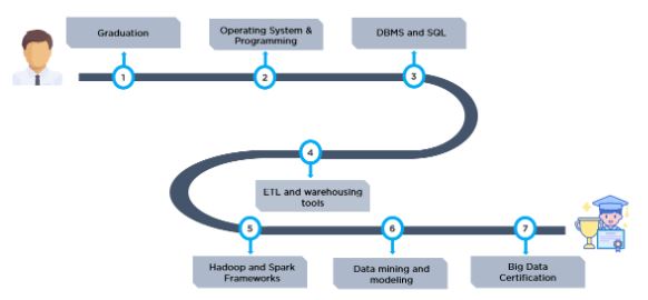 How to a Big Data Engineer?
