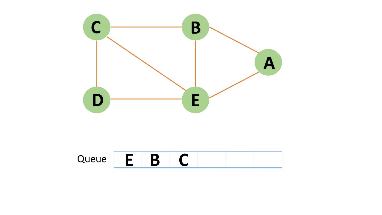 What is Breadth First Search Algorithm in Data Structure? Overview with