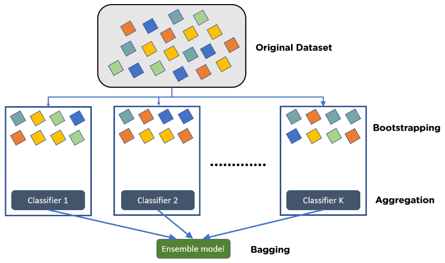 What is Bagging in Machine Learning And How to Perform Bagging