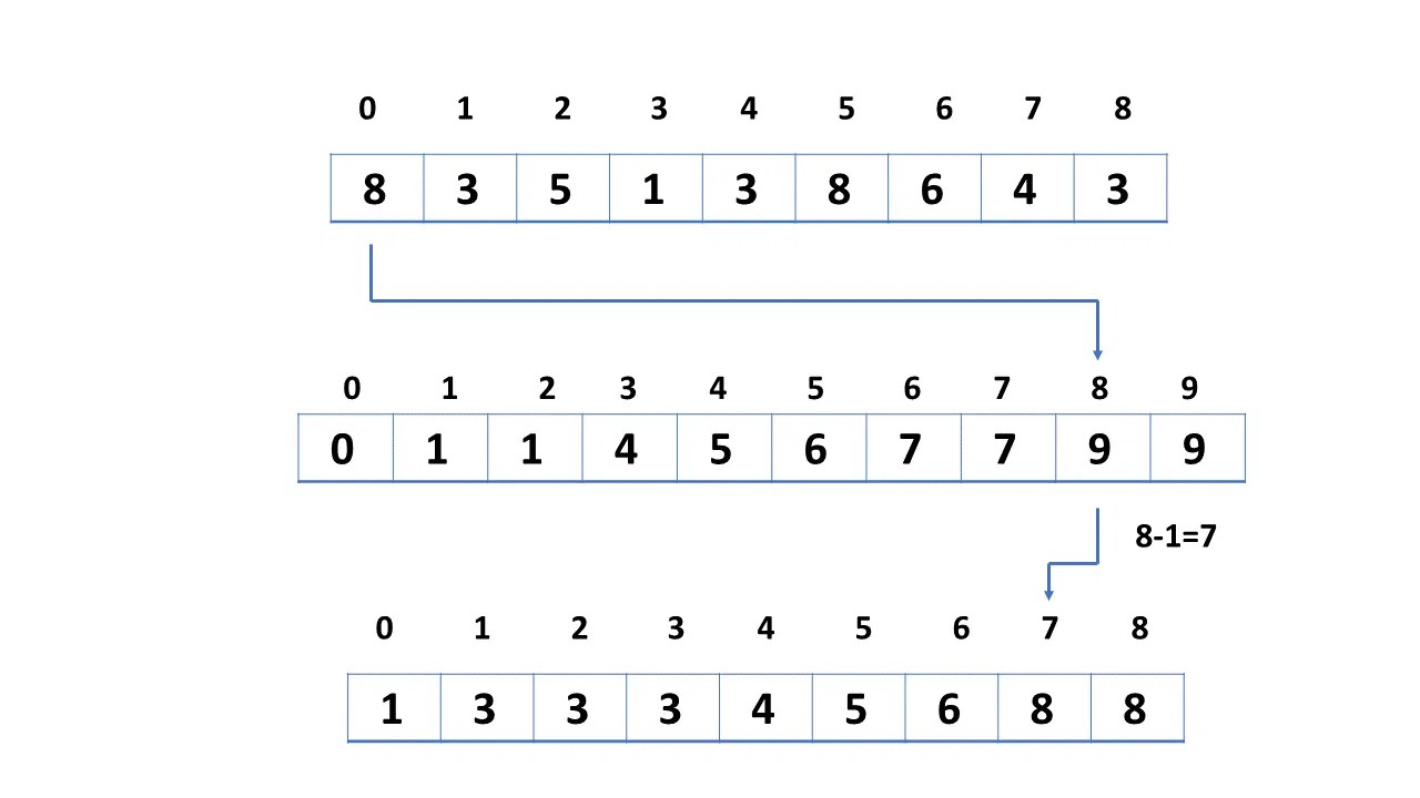 Counting Sort Algorithm Overview, Time Complexity & More Simplilearn
