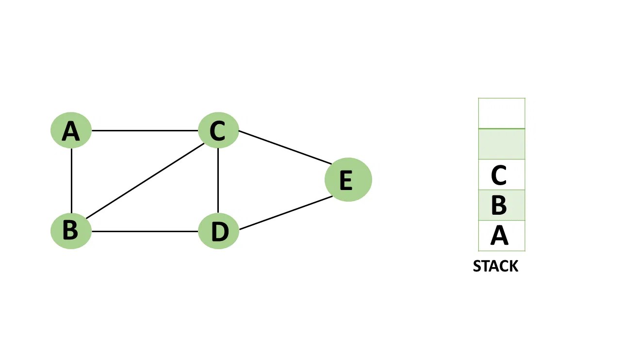 What Is DFS (DepthFirst Search) Types, Complexity & More Simplilearn