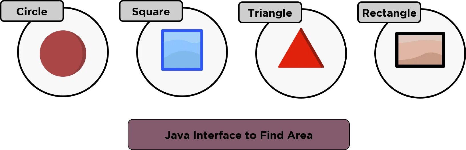 What is Java Interface and Why it's Needed?