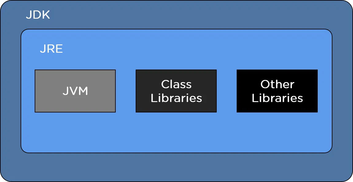 What is a Java Development Kit (JDK)? Why Do We Need It?