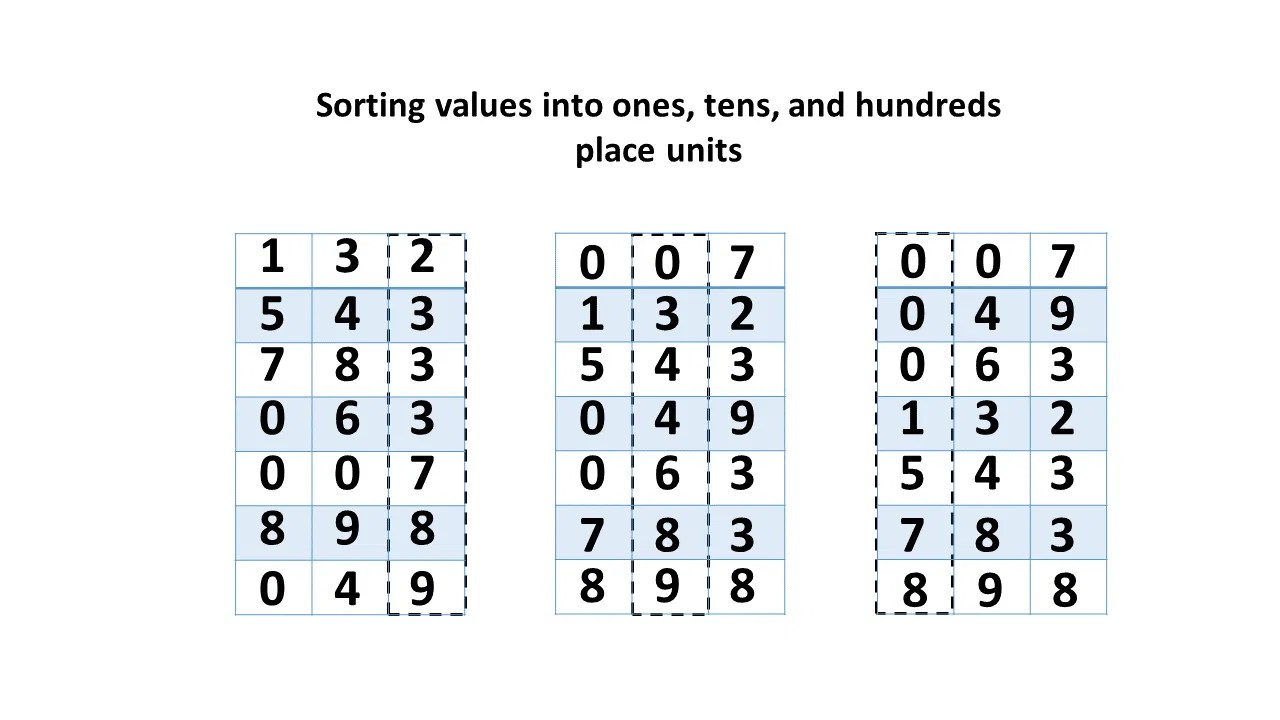 Radix Sort Algorithm in Data Structure Overview, Time Complexity
