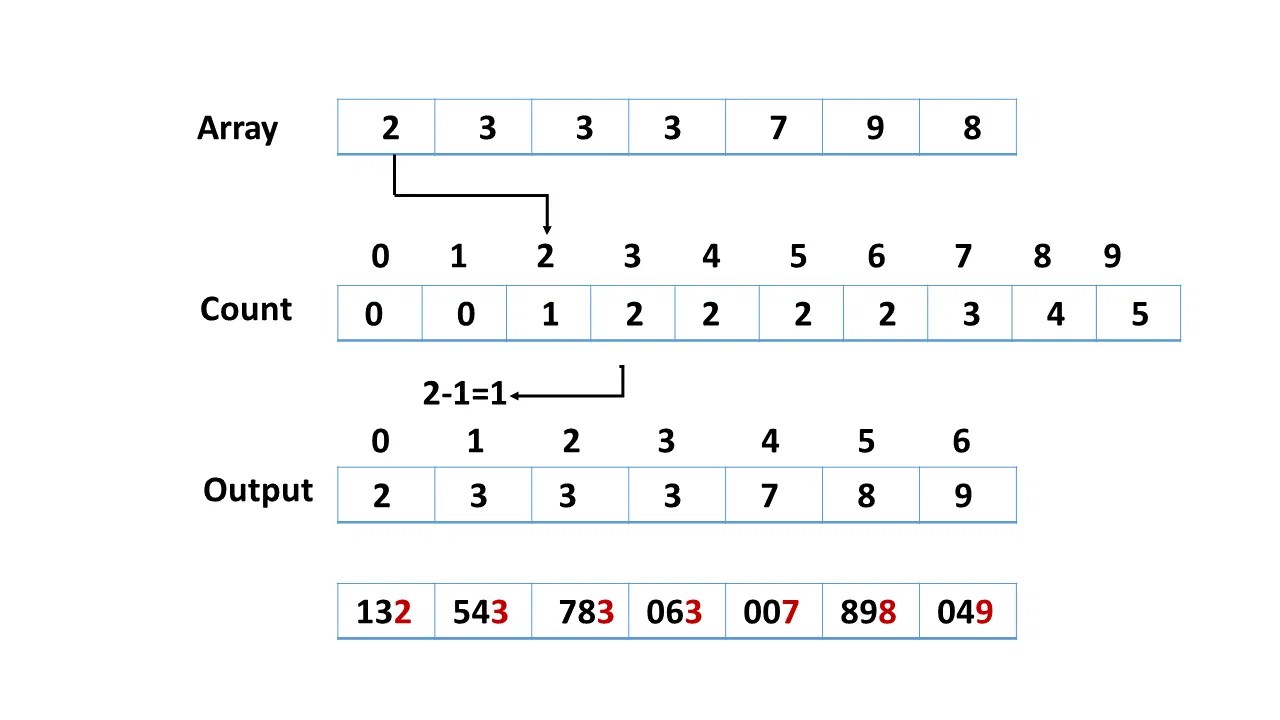 Radix Sort Algorithm in Data Structure Overview, Time Complexity