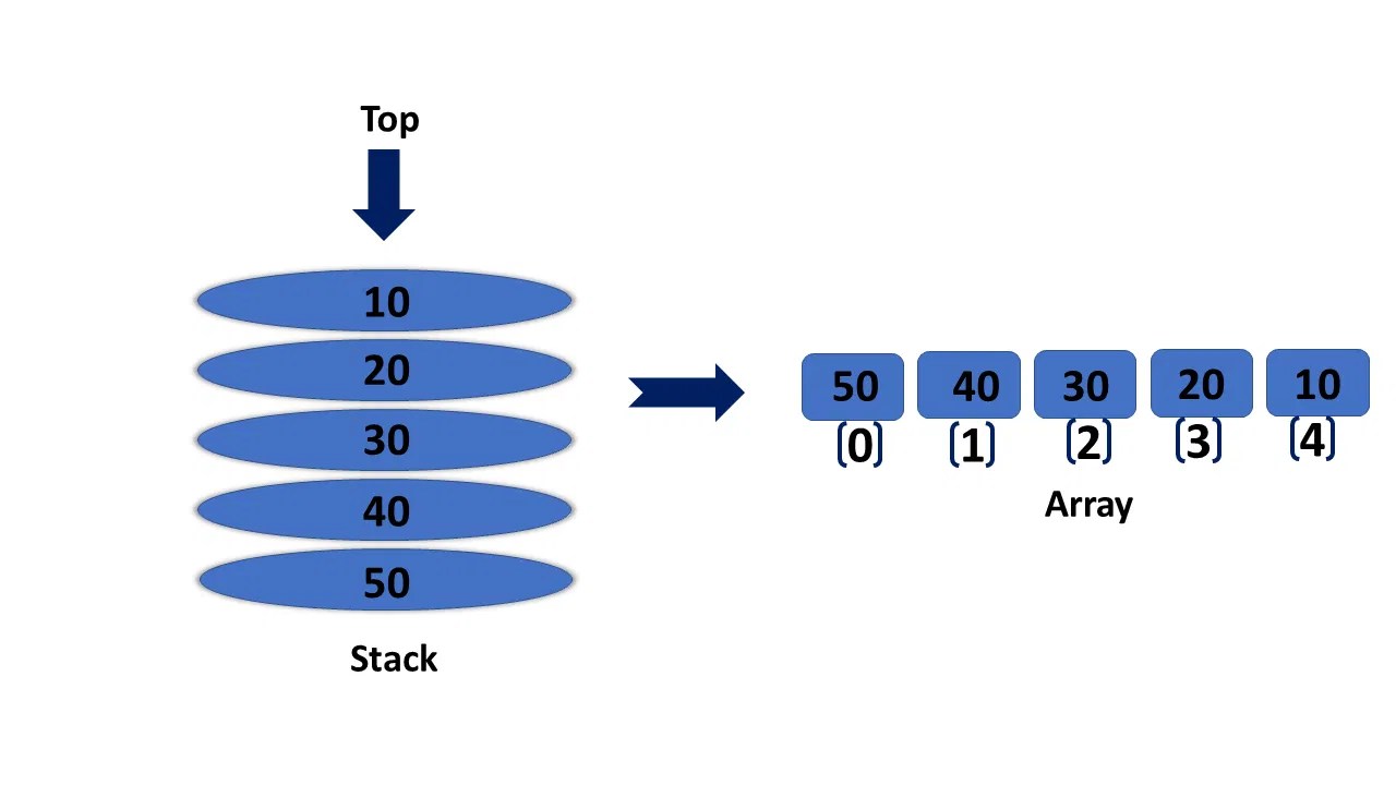 Stack Implementation Using Array in Data Structures