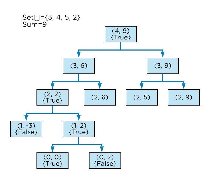 Subset Sum Problem Dynamic Programming & Recursion Solution Simplilearn