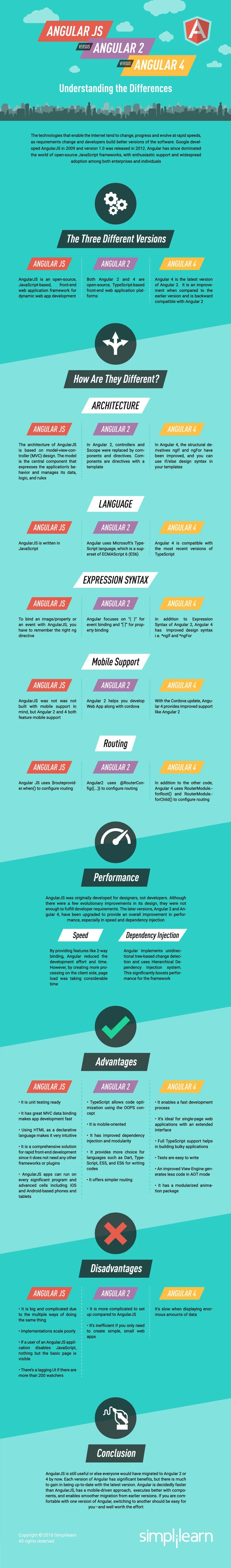 AngularJS vs. Angular 2 Vs. Angular 4 Key Differences