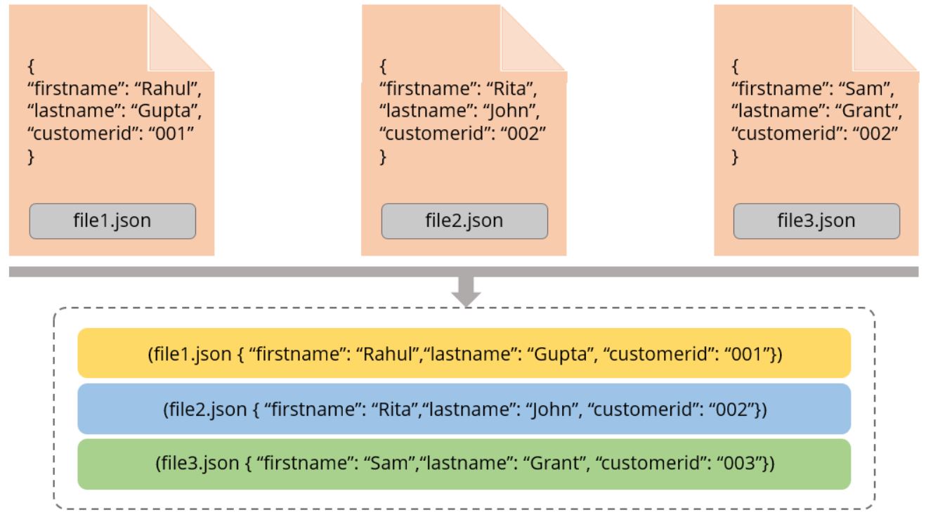 RDDs in Spark Tutorial Simplilearn
