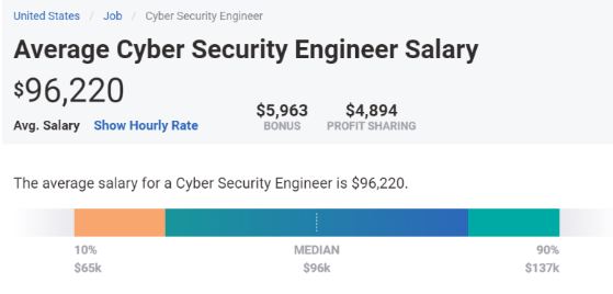 Top 6 Cyber Security Jobs in 2020
