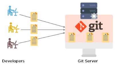 What is Git: Features, Commands, Branch and Workflow in Git