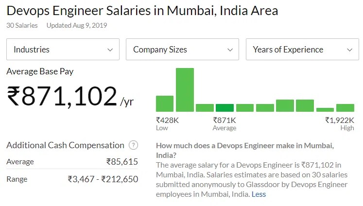 16 Aws Devops Average Salary Average List Jobs Salary