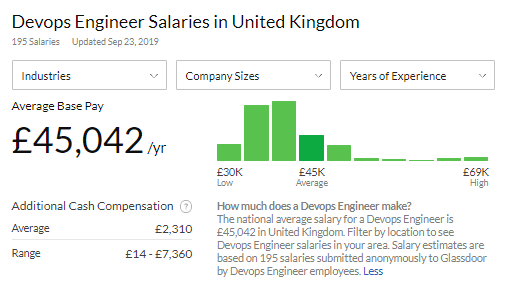 What is a DevOps Engineer? Salary, Roles and Responsibilities