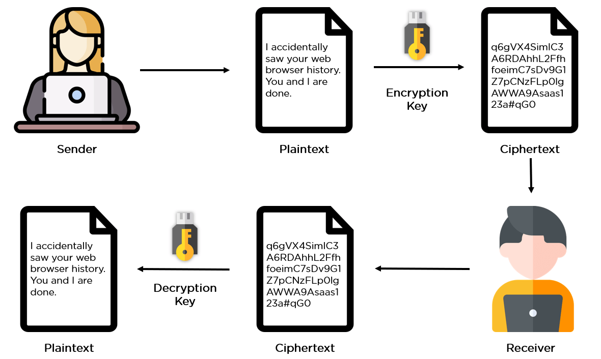 What Is Data Encryption Algorithms, Methods and Techniques [2022
