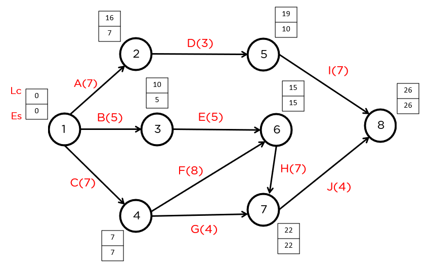 What is PERT Chart Simplilearn
