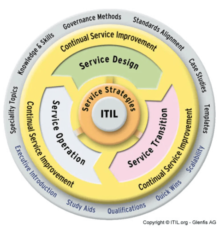 Top 100+ ITIL® Interview Questions Answers for 2025 | Simplilearn