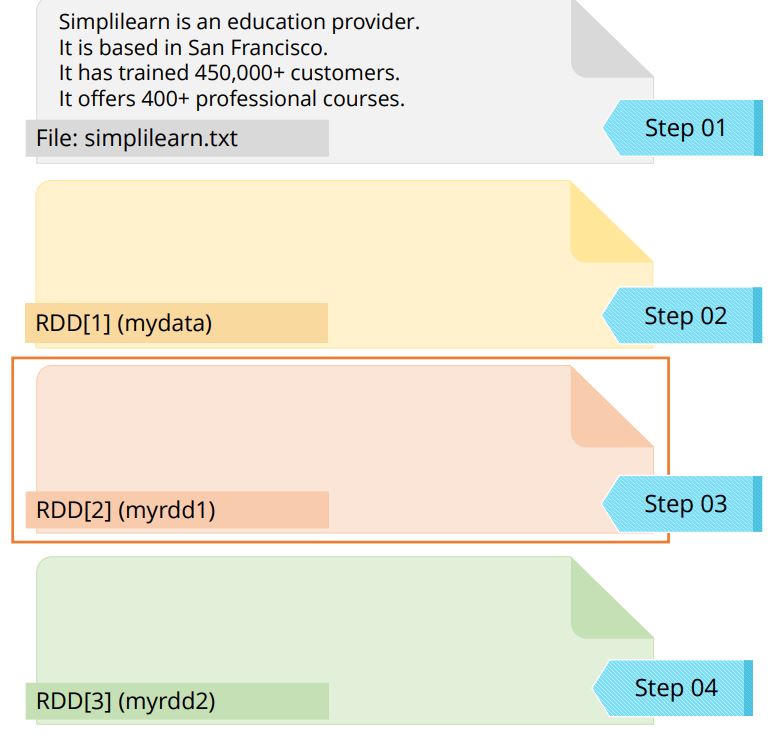 Spark RDD Optimization Techniques Tutorial Simplilearn