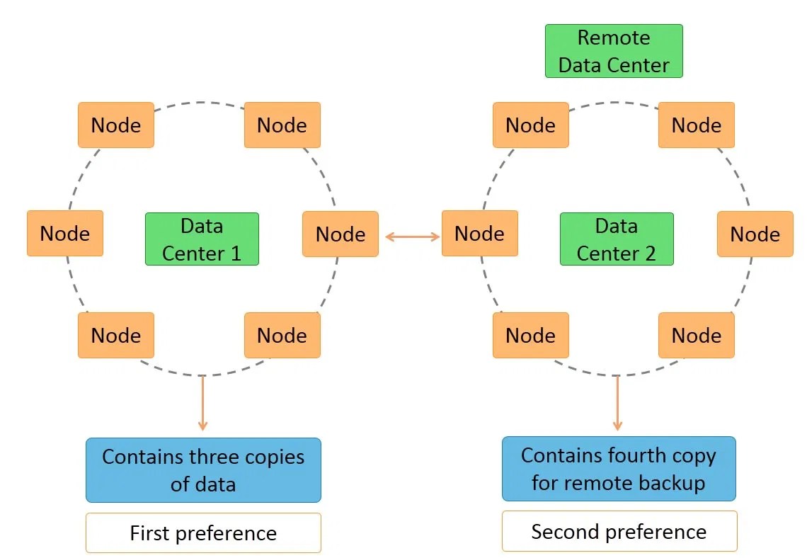 Cassandra Link Cassandra Architecture Tutorial Simplilearn