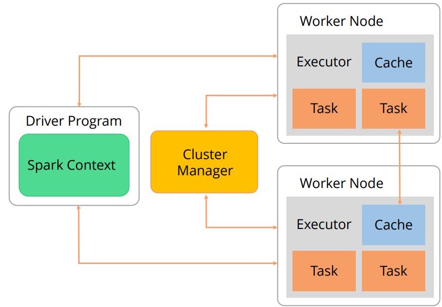 Basics of Apache Spark Tutorial Simplilearn