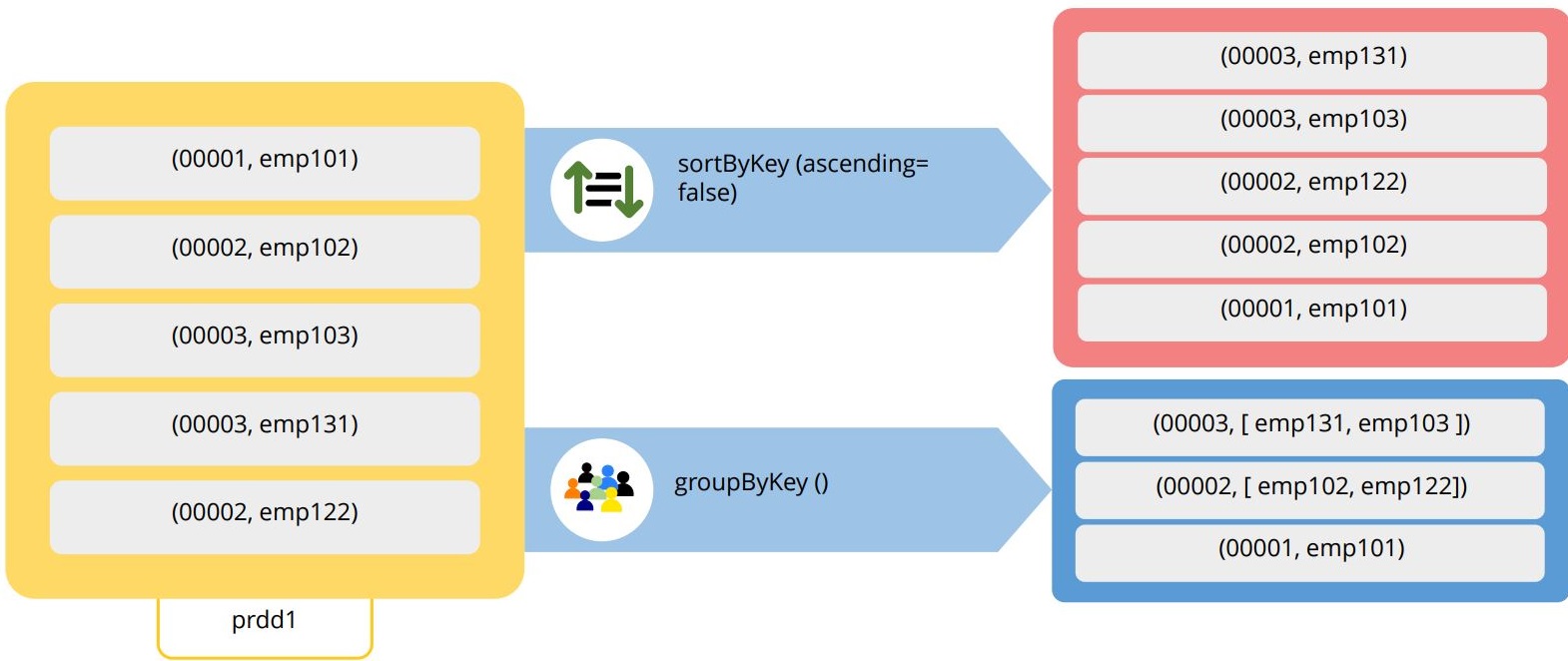 RDDs in Spark Tutorial Simplilearn