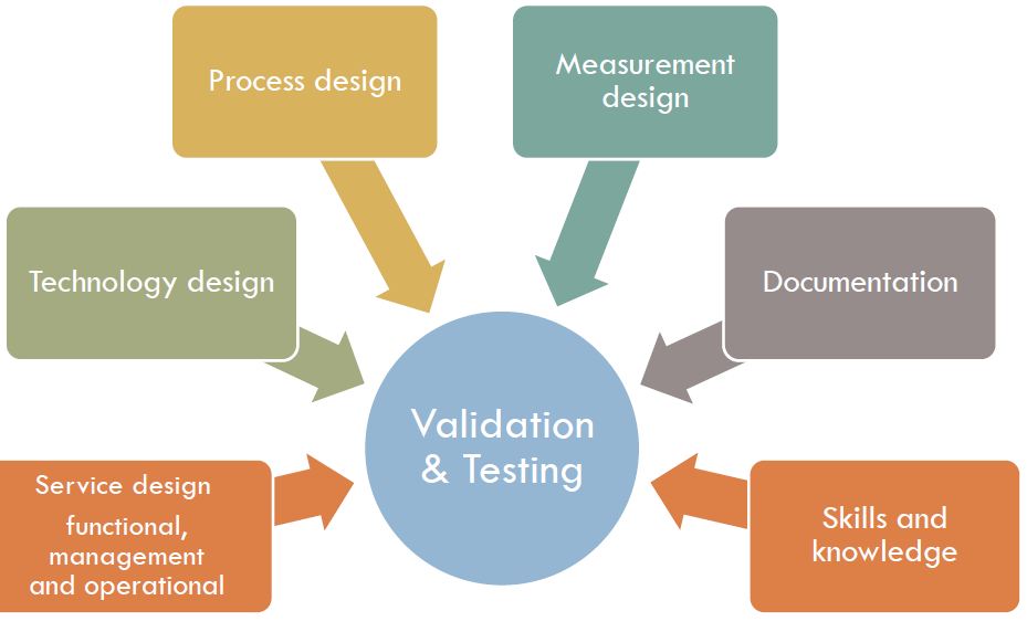 Service Validation and Testing Tutorial Simplilearn
