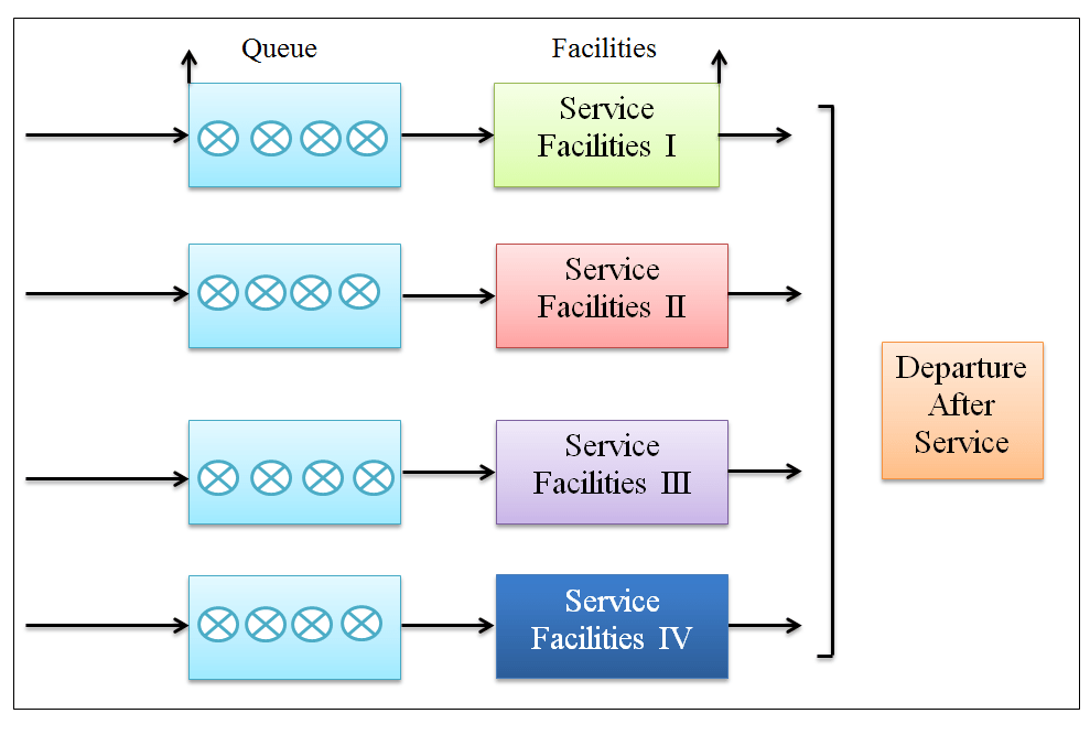 Queuing Theory Features, Process, Models and Applications