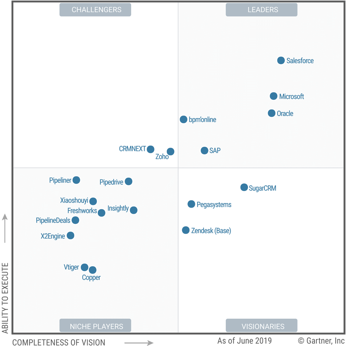 Salesforce tops the latest Gartner Magic Quadrant for SFA Simplus