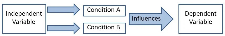 Extraneous Variable Simply Psychology