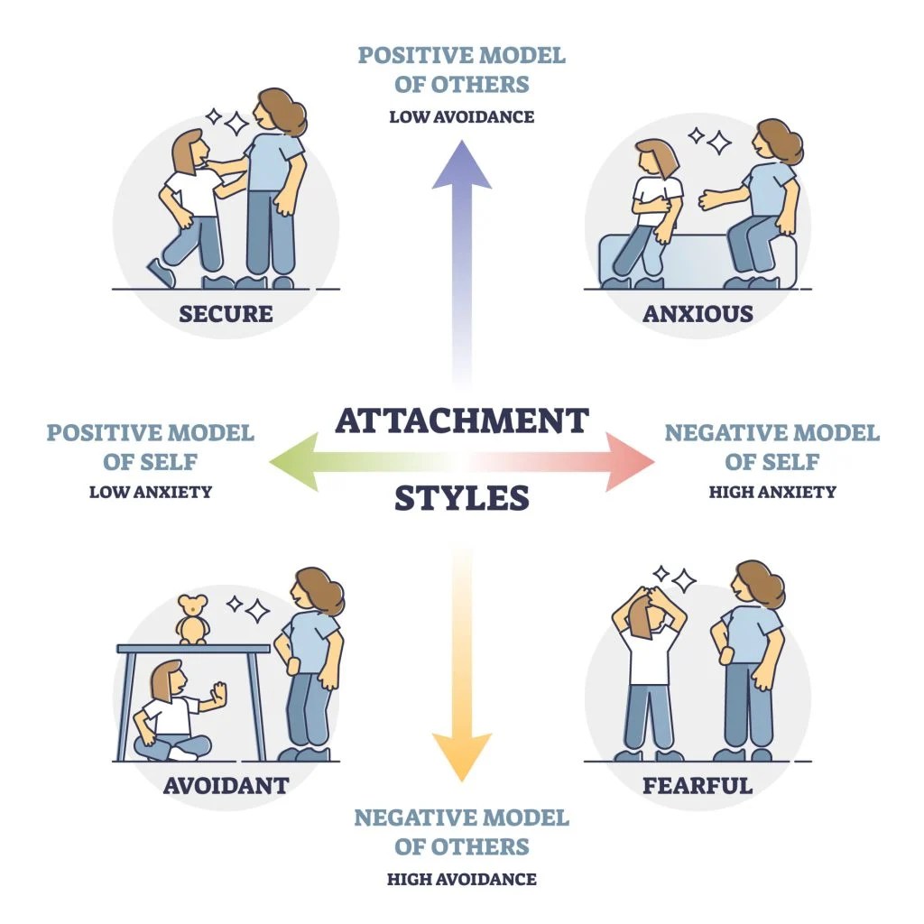 Attachment Styles and Mental Health During the COVID19 Pandemic